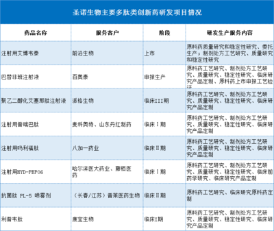 创新药、疫苗、CDMO,本周三大医药新势力IPO,谁更强势?